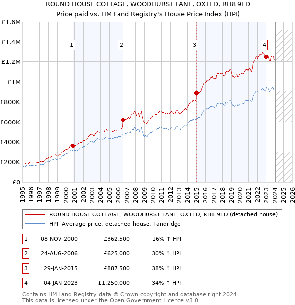 ROUND HOUSE COTTAGE, WOODHURST LANE, OXTED, RH8 9ED: Price paid vs HM Land Registry's House Price Index