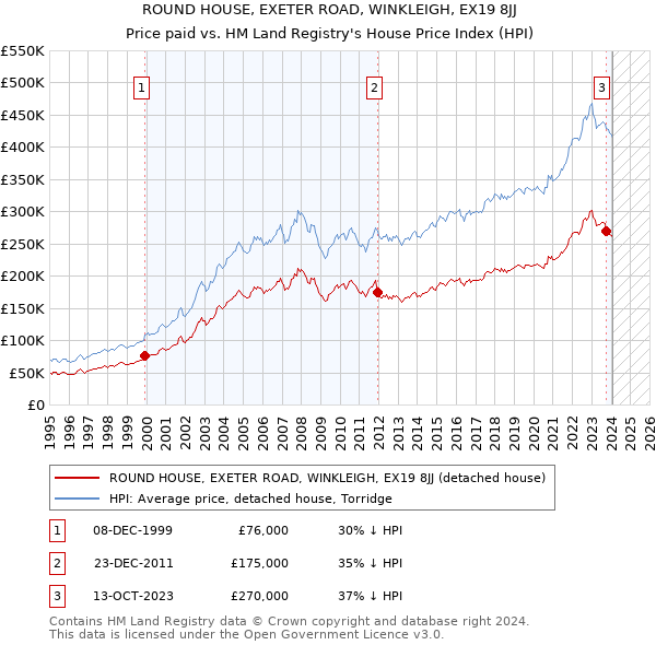 ROUND HOUSE, EXETER ROAD, WINKLEIGH, EX19 8JJ: Price paid vs HM Land Registry's House Price Index