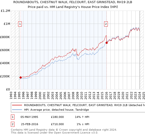 ROUNDABOUTS, CHESTNUT WALK, FELCOURT, EAST GRINSTEAD, RH19 2LB: Price paid vs HM Land Registry's House Price Index