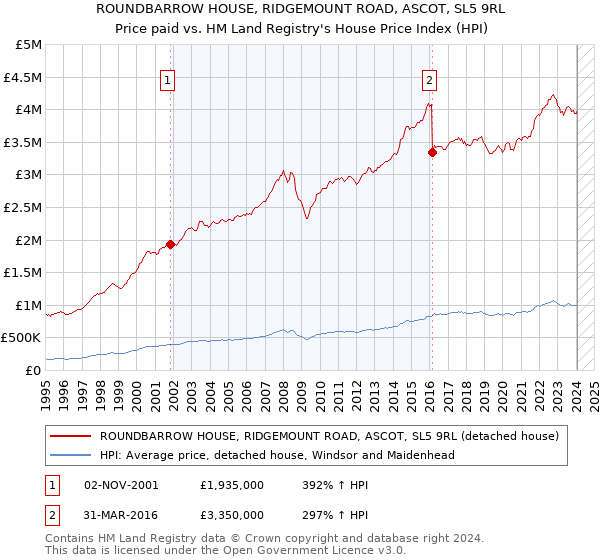 ROUNDBARROW HOUSE, RIDGEMOUNT ROAD, ASCOT, SL5 9RL: Price paid vs HM Land Registry's House Price Index