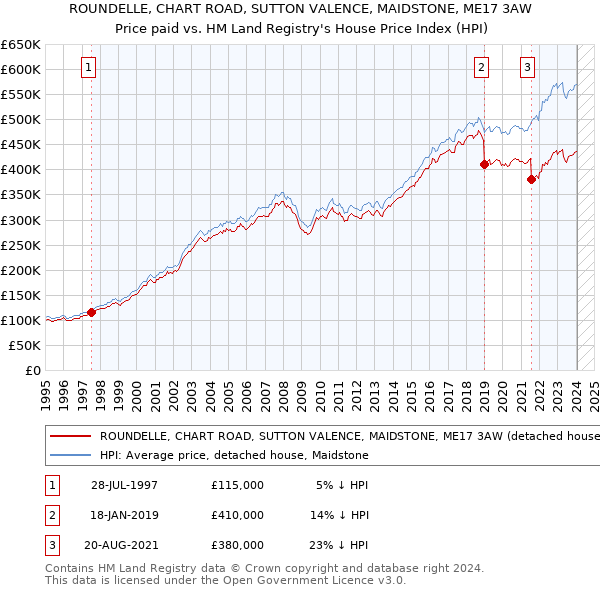 ROUNDELLE, CHART ROAD, SUTTON VALENCE, MAIDSTONE, ME17 3AW: Price paid vs HM Land Registry's House Price Index