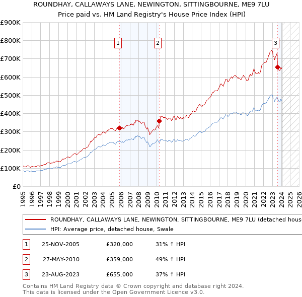 ROUNDHAY, CALLAWAYS LANE, NEWINGTON, SITTINGBOURNE, ME9 7LU: Price paid vs HM Land Registry's House Price Index