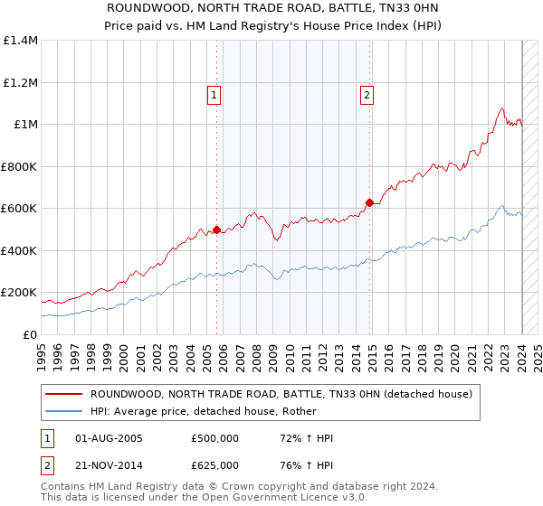 ROUNDWOOD, NORTH TRADE ROAD, BATTLE, TN33 0HN: Price paid vs HM Land Registry's House Price Index