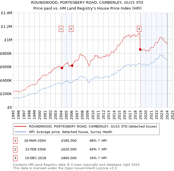 ROUNDWOOD, PORTESBERY ROAD, CAMBERLEY, GU15 3TD: Price paid vs HM Land Registry's House Price Index