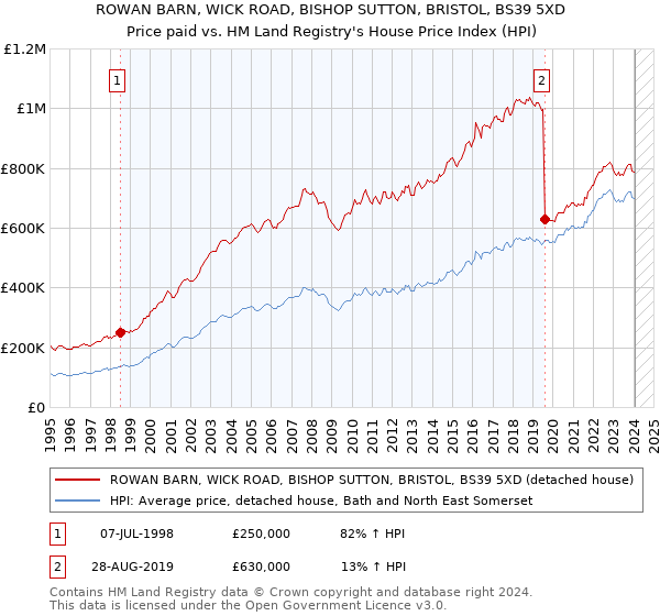 ROWAN BARN, WICK ROAD, BISHOP SUTTON, BRISTOL, BS39 5XD: Price paid vs HM Land Registry's House Price Index