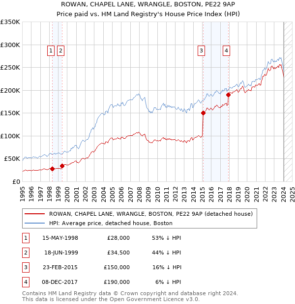 ROWAN, CHAPEL LANE, WRANGLE, BOSTON, PE22 9AP: Price paid vs HM Land Registry's House Price Index
