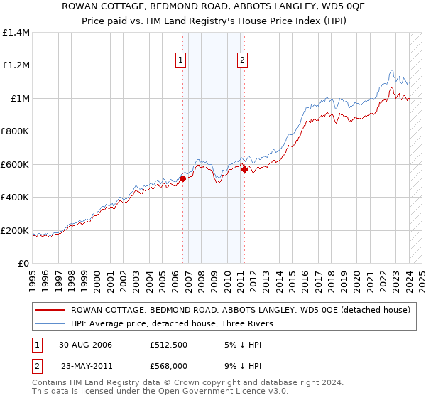 ROWAN COTTAGE, BEDMOND ROAD, ABBOTS LANGLEY, WD5 0QE: Price paid vs HM Land Registry's House Price Index