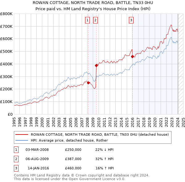 ROWAN COTTAGE, NORTH TRADE ROAD, BATTLE, TN33 0HU: Price paid vs HM Land Registry's House Price Index