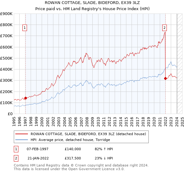 ROWAN COTTAGE, SLADE, BIDEFORD, EX39 3LZ: Price paid vs HM Land Registry's House Price Index