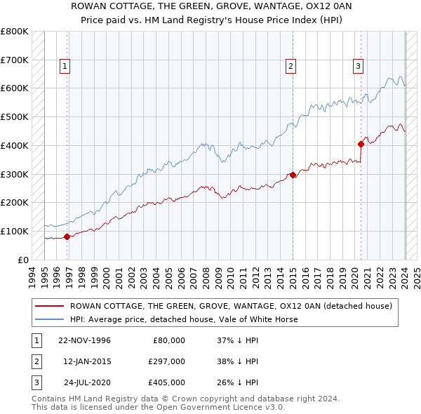 ROWAN COTTAGE, THE GREEN, GROVE, WANTAGE, OX12 0AN: Price paid vs HM Land Registry's House Price Index