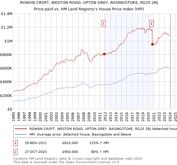 ROWAN CROFT, WESTON ROAD, UPTON GREY, BASINGSTOKE, RG25 2RJ: Price paid vs HM Land Registry's House Price Index