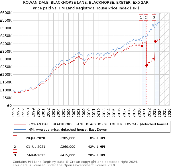 ROWAN DALE, BLACKHORSE LANE, BLACKHORSE, EXETER, EX5 2AR: Price paid vs HM Land Registry's House Price Index