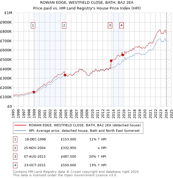 ROWAN EDGE, WESTFIELD CLOSE, BATH, BA2 2EA: Price paid vs HM Land Registry's House Price Index
