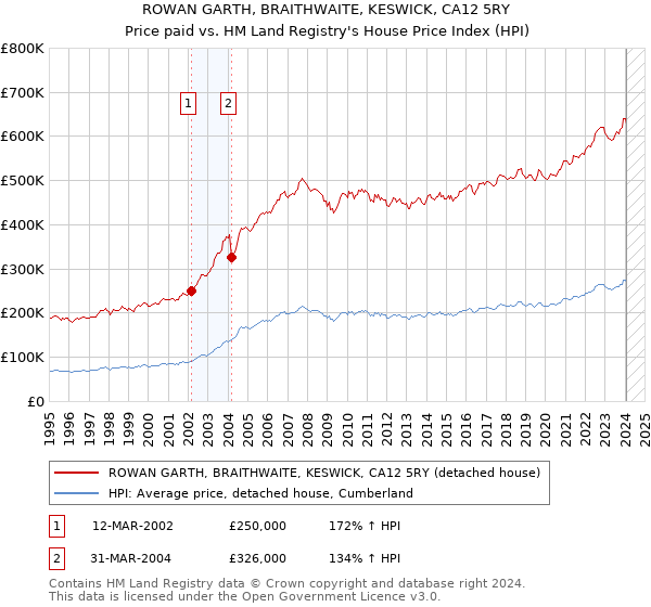 ROWAN GARTH, BRAITHWAITE, KESWICK, CA12 5RY: Price paid vs HM Land Registry's House Price Index