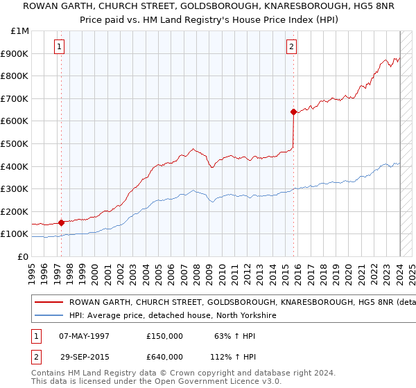 ROWAN GARTH, CHURCH STREET, GOLDSBOROUGH, KNARESBOROUGH, HG5 8NR: Price paid vs HM Land Registry's House Price Index