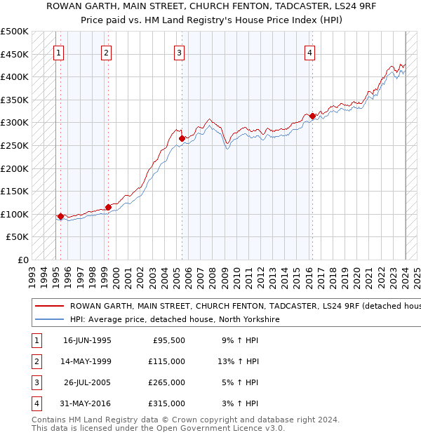 ROWAN GARTH, MAIN STREET, CHURCH FENTON, TADCASTER, LS24 9RF: Price paid vs HM Land Registry's House Price Index