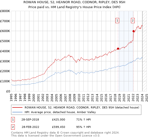 ROWAN HOUSE, 52, HEANOR ROAD, CODNOR, RIPLEY, DE5 9SH: Price paid vs HM Land Registry's House Price Index