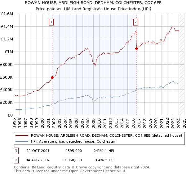 ROWAN HOUSE, ARDLEIGH ROAD, DEDHAM, COLCHESTER, CO7 6EE: Price paid vs HM Land Registry's House Price Index