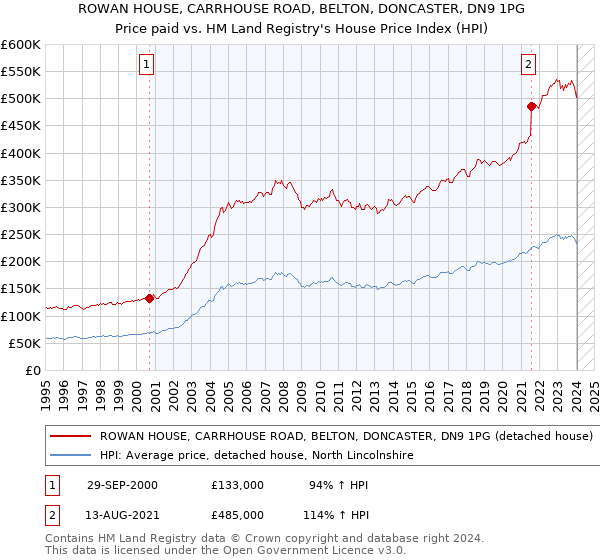 ROWAN HOUSE, CARRHOUSE ROAD, BELTON, DONCASTER, DN9 1PG: Price paid vs HM Land Registry's House Price Index
