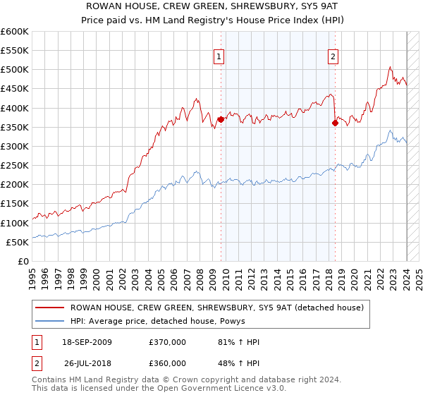 ROWAN HOUSE, CREW GREEN, SHREWSBURY, SY5 9AT: Price paid vs HM Land Registry's House Price Index