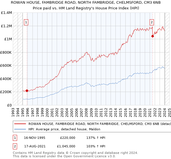 ROWAN HOUSE, FAMBRIDGE ROAD, NORTH FAMBRIDGE, CHELMSFORD, CM3 6NB: Price paid vs HM Land Registry's House Price Index