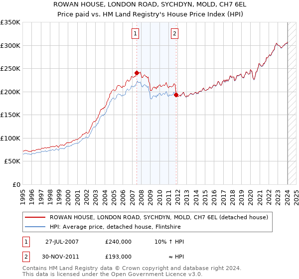 ROWAN HOUSE, LONDON ROAD, SYCHDYN, MOLD, CH7 6EL: Price paid vs HM Land Registry's House Price Index