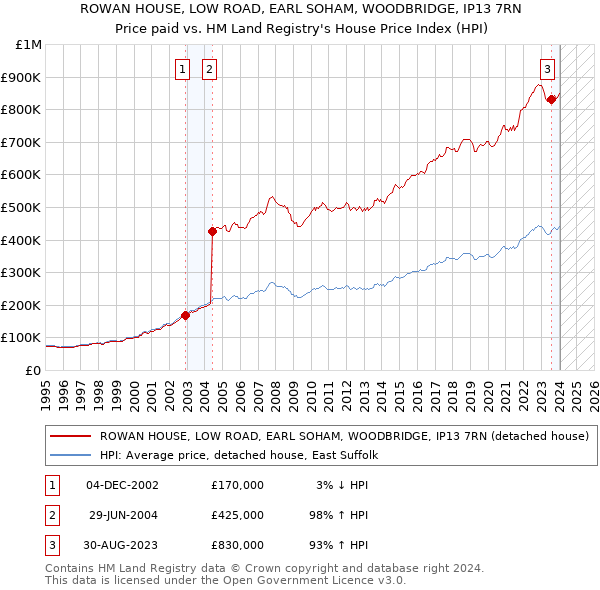 ROWAN HOUSE, LOW ROAD, EARL SOHAM, WOODBRIDGE, IP13 7RN: Price paid vs HM Land Registry's House Price Index
