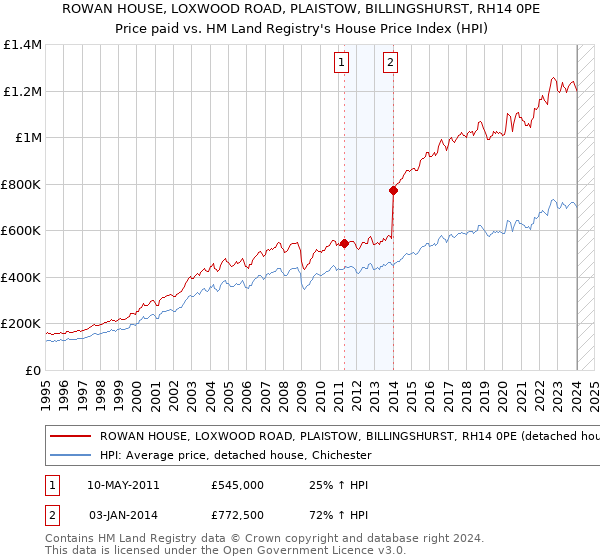 ROWAN HOUSE, LOXWOOD ROAD, PLAISTOW, BILLINGSHURST, RH14 0PE: Price paid vs HM Land Registry's House Price Index