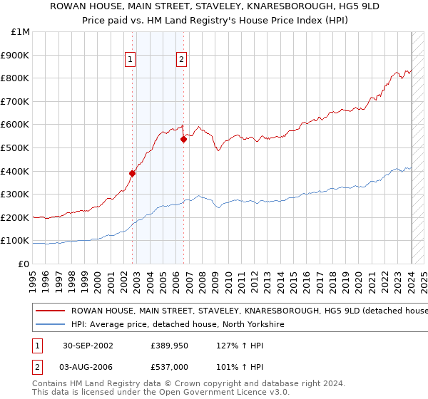 ROWAN HOUSE, MAIN STREET, STAVELEY, KNARESBOROUGH, HG5 9LD: Price paid vs HM Land Registry's House Price Index