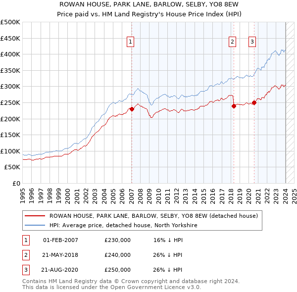 ROWAN HOUSE, PARK LANE, BARLOW, SELBY, YO8 8EW: Price paid vs HM Land Registry's House Price Index
