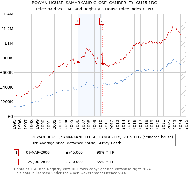 ROWAN HOUSE, SAMARKAND CLOSE, CAMBERLEY, GU15 1DG: Price paid vs HM Land Registry's House Price Index