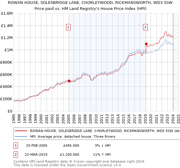 ROWAN HOUSE, SOLESBRIDGE LANE, CHORLEYWOOD, RICKMANSWORTH, WD3 5SW: Price paid vs HM Land Registry's House Price Index