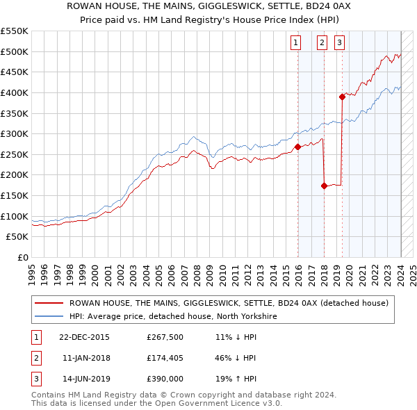 ROWAN HOUSE, THE MAINS, GIGGLESWICK, SETTLE, BD24 0AX: Price paid vs HM Land Registry's House Price Index
