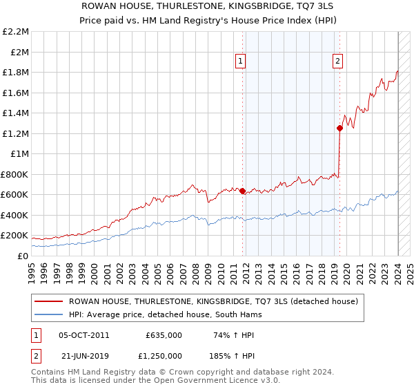 ROWAN HOUSE, THURLESTONE, KINGSBRIDGE, TQ7 3LS: Price paid vs HM Land Registry's House Price Index