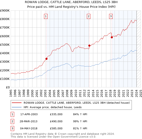 ROWAN LODGE, CATTLE LANE, ABERFORD, LEEDS, LS25 3BH: Price paid vs HM Land Registry's House Price Index