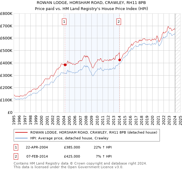 ROWAN LODGE, HORSHAM ROAD, CRAWLEY, RH11 8PB: Price paid vs HM Land Registry's House Price Index