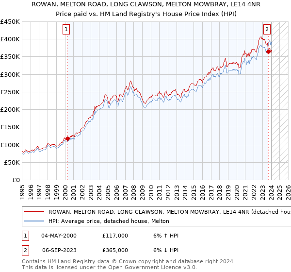 ROWAN, MELTON ROAD, LONG CLAWSON, MELTON MOWBRAY, LE14 4NR: Price paid vs HM Land Registry's House Price Index
