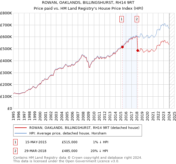 ROWAN, OAKLANDS, BILLINGSHURST, RH14 9RT: Price paid vs HM Land Registry's House Price Index