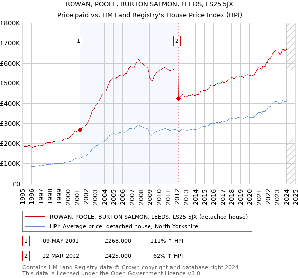 ROWAN, POOLE, BURTON SALMON, LEEDS, LS25 5JX: Price paid vs HM Land Registry's House Price Index