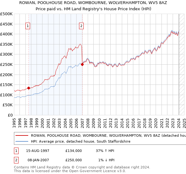 ROWAN, POOLHOUSE ROAD, WOMBOURNE, WOLVERHAMPTON, WV5 8AZ: Price paid vs HM Land Registry's House Price Index