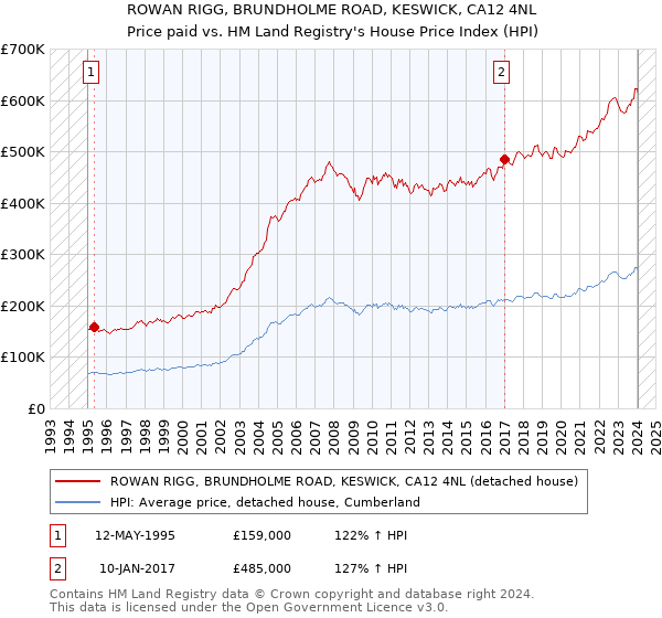 ROWAN RIGG, BRUNDHOLME ROAD, KESWICK, CA12 4NL: Price paid vs HM Land Registry's House Price Index