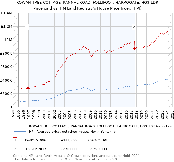 ROWAN TREE COTTAGE, PANNAL ROAD, FOLLIFOOT, HARROGATE, HG3 1DR: Price paid vs HM Land Registry's House Price Index