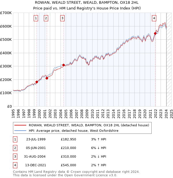 ROWAN, WEALD STREET, WEALD, BAMPTON, OX18 2HL: Price paid vs HM Land Registry's House Price Index