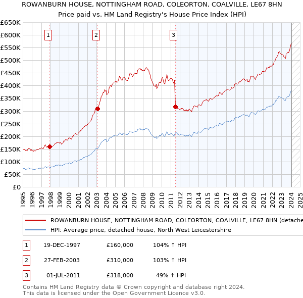 ROWANBURN HOUSE, NOTTINGHAM ROAD, COLEORTON, COALVILLE, LE67 8HN: Price paid vs HM Land Registry's House Price Index