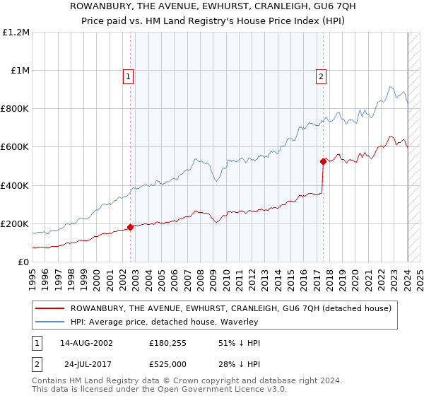 ROWANBURY, THE AVENUE, EWHURST, CRANLEIGH, GU6 7QH: Price paid vs HM Land Registry's House Price Index