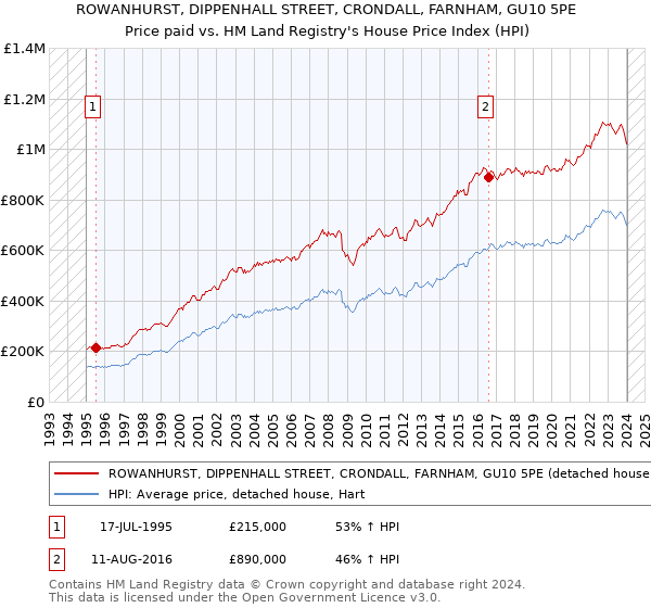 ROWANHURST, DIPPENHALL STREET, CRONDALL, FARNHAM, GU10 5PE: Price paid vs HM Land Registry's House Price Index