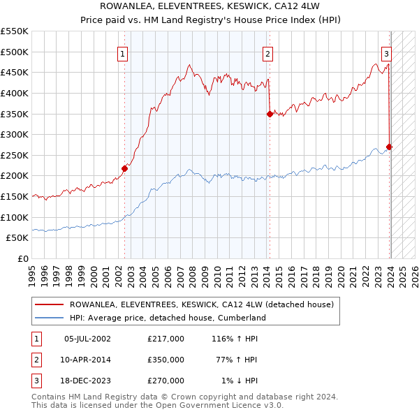 ROWANLEA, ELEVENTREES, KESWICK, CA12 4LW: Price paid vs HM Land Registry's House Price Index
