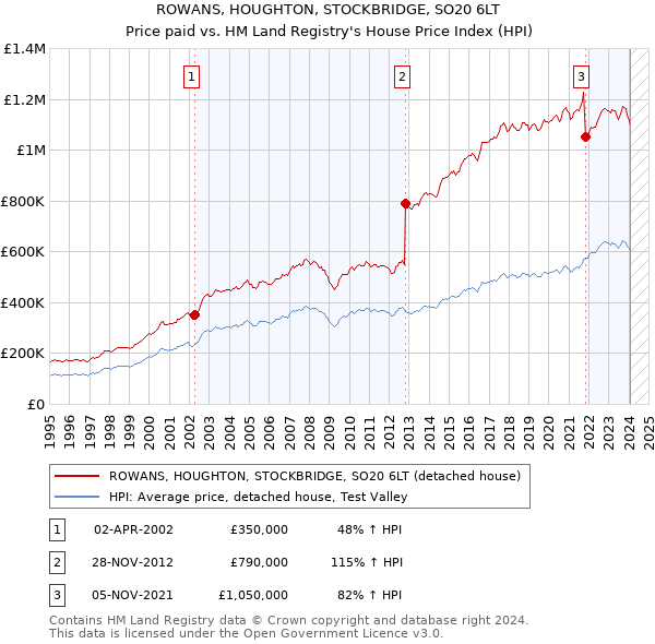 ROWANS, HOUGHTON, STOCKBRIDGE, SO20 6LT: Price paid vs HM Land Registry's House Price Index