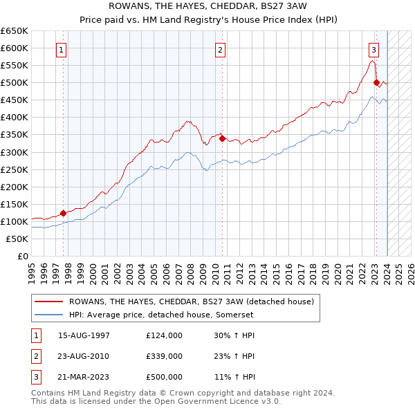 ROWANS, THE HAYES, CHEDDAR, BS27 3AW: Price paid vs HM Land Registry's House Price Index