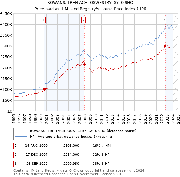 ROWANS, TREFLACH, OSWESTRY, SY10 9HQ: Price paid vs HM Land Registry's House Price Index